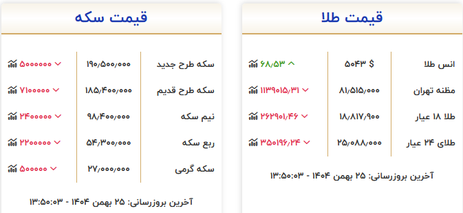 عقب نشینی قیمت طلا و ارز در بازار تهران