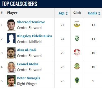 عجیب اما واقعی؛ یک پرسپولیسی، آقای گل لیگ عراق