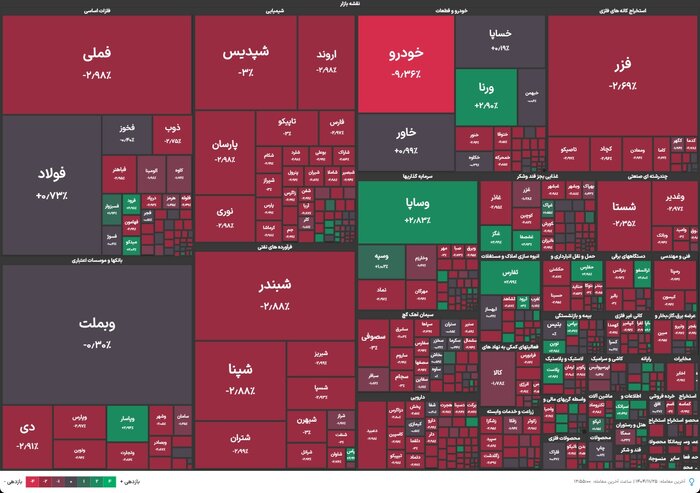 کاهش ۴۳ هزار واحدی بورس/ بازار بار دیگر کانال ۴ میلیونی را از دست داد