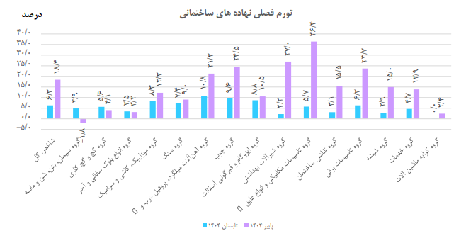 هزینه ساخت مسکن حدود ۴۵ درصد بیشتر شد