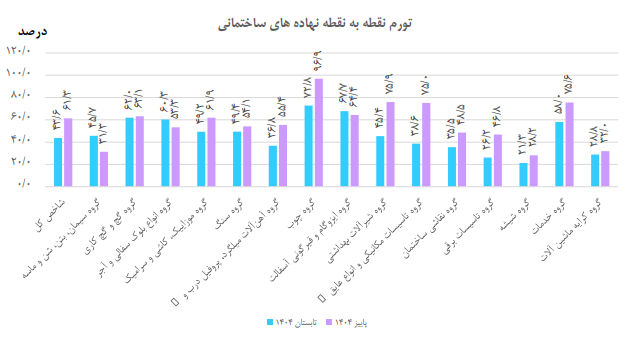هزینه ساخت مسکن حدود ۴۵ درصد بیشتر شد