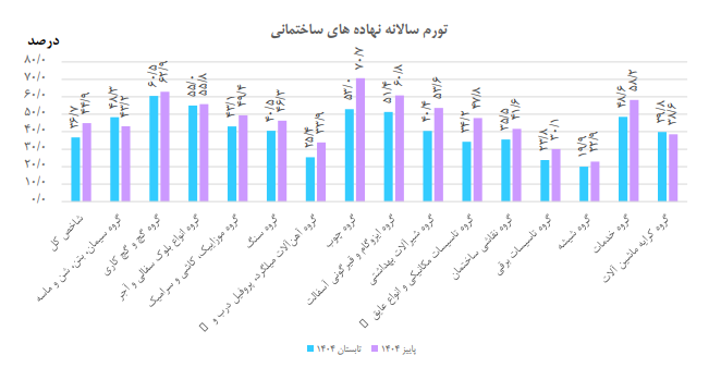 هزینه ساخت مسکن حدود ۴۵ درصد بیشتر شد