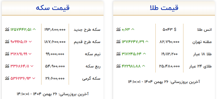 قیمت اغلب مسکوکات طلا در بازار ریزش کرد