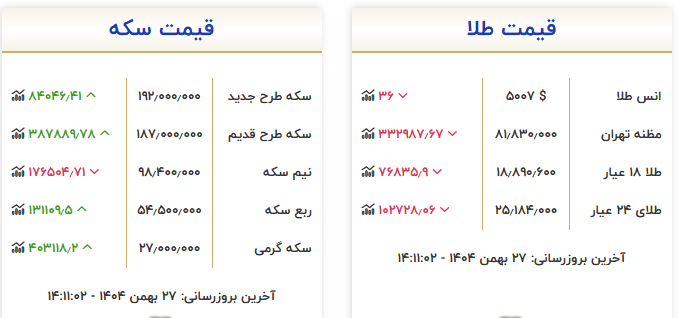 طلای جهانی به کف کانال ۵ هزار دلار برگشت/ ساز مخالف سکه در بازار تهران
