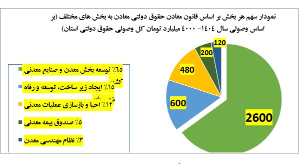 بازسازی معدن، حلقه مفقوده توسعه پایدار معدن و محیط زیست