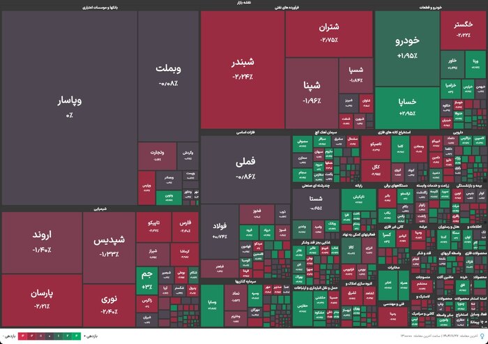 بازار سرمایه سرخ پوش باقی ماند