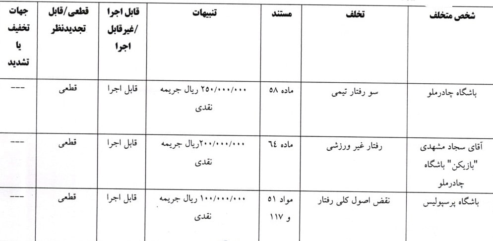 جریمه نقدی پرسپولیس و ۸ باشگاه لیگ برتری دیگر از سوی کمیته انضباطی