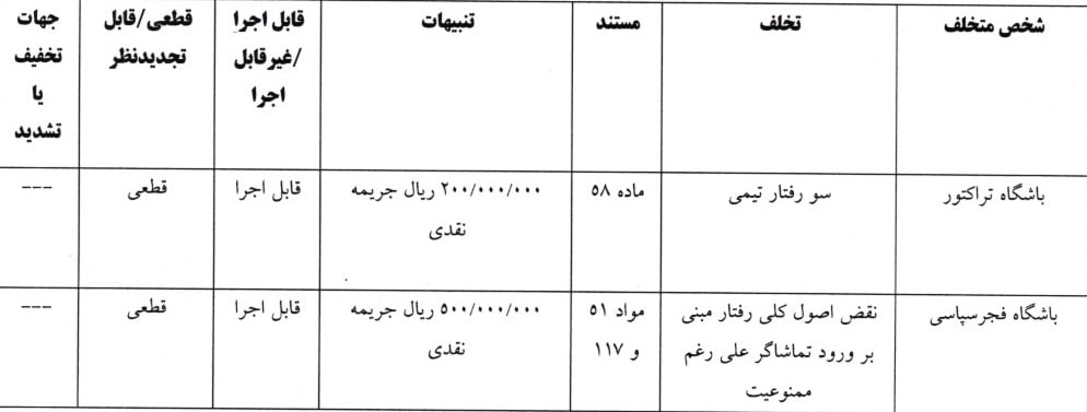جریمه نقدی پرسپولیس و ۸ باشگاه لیگ برتری دیگر از سوی کمیته انضباطی