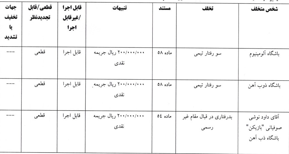 جریمه نقدی پرسپولیس و ۸ باشگاه لیگ برتری دیگر از سوی کمیته انضباطی