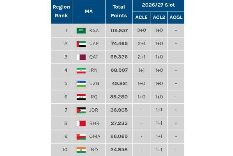 به دنبال حذف استقلال؛ سقوط سهمیه فوتبال ایران در آسیا