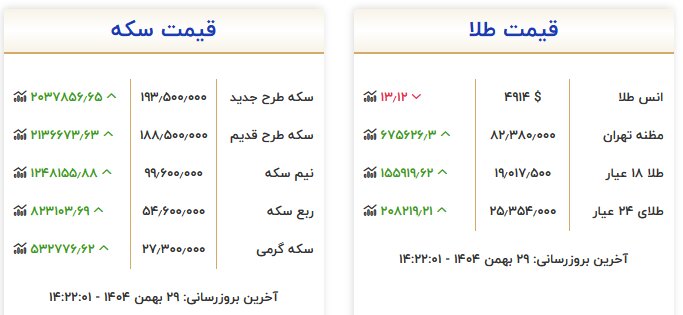 نرخ ها در بازار طلای تهران دوباره افزایشی شد
