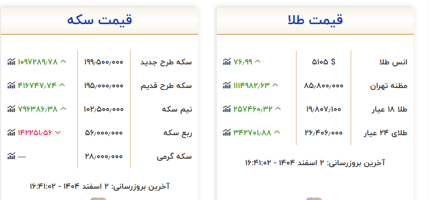 قیمت طلا در بازار تهران افزایش یافت