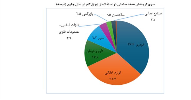 تأمین مالی بنگاههای اقتصادی ابزارهای تامین مالی زنجیره تولید از ۱۱۴ همت عبور کرد