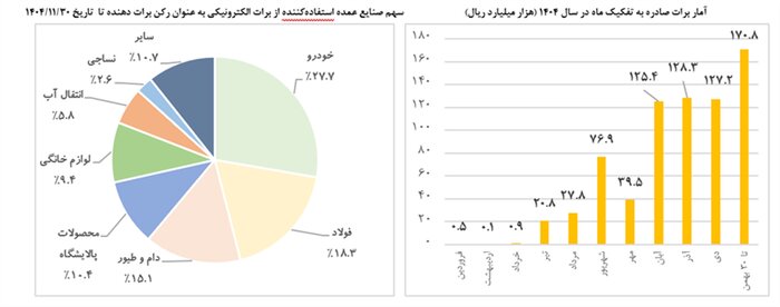 تأمین مالی بنگاههای اقتصادی ابزارهای تامین مالی زنجیره تولید از ۱۱۴ همت عبور کرد