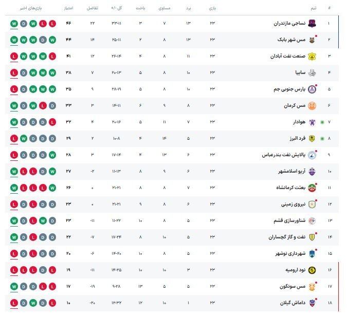 نساجی ۳ - ۱ سایپا؛ صدر جدول لیگ یک در قائمشهر پس گرفته شد + فیلم