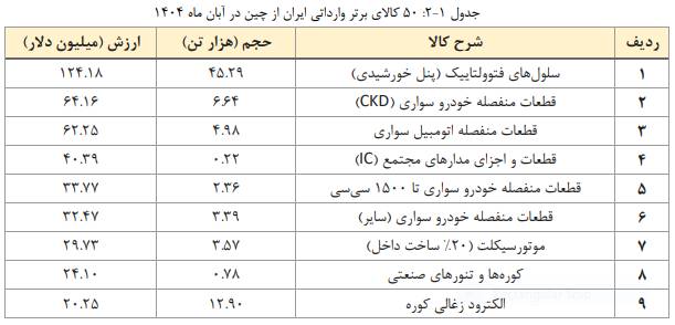 تجارت ایران و چین طی یک ماه به ۲.۵۴ میلیارد دلار رسید