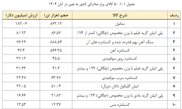 تجارت ایران و چین طی یک ماه به ۲.۵۴ میلیارد دلار رسید