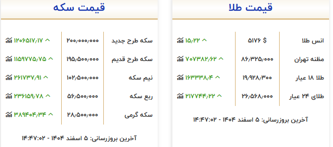 رشد انواع سکه طلا در بازار تهران