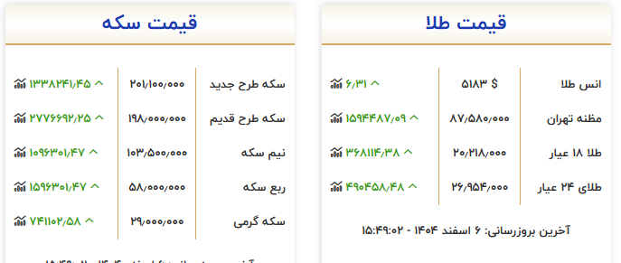 بازار طلا به مسیر افزایش خود ادامه داد