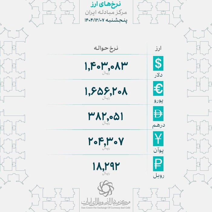 افزایش قیمت انواع سکه در بازار تهران تحت تاثیر بهای جهانی طلا