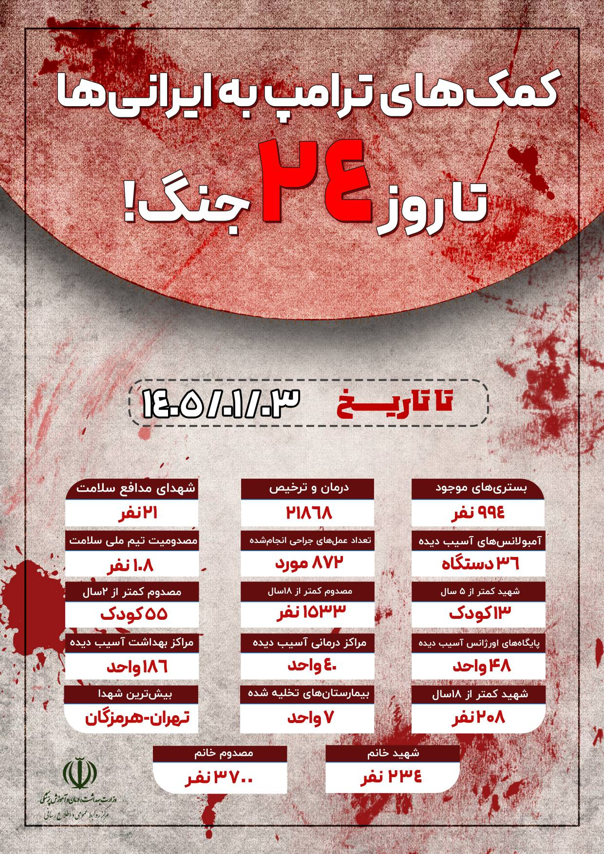 کارنامه خونین «کمکهای» ترامپ/ ۲۰۸ شهید و ۱۵۳۳ مصدوم زیر ۱۸ سال