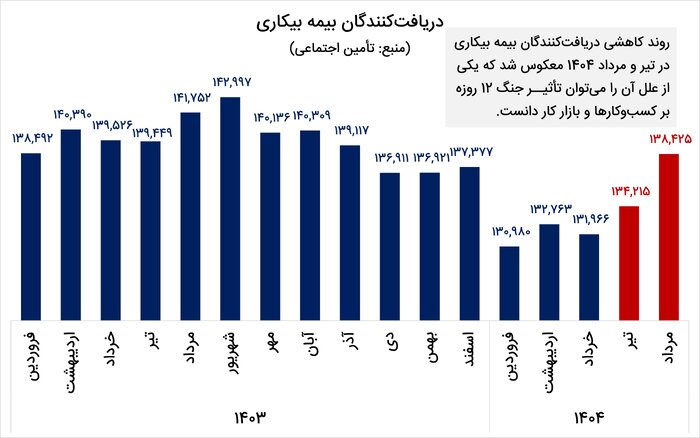 جنگ با بازار کار ایران چه کرد؟