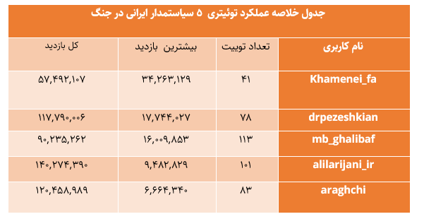 رکوردشکنی تاریخی پزشکیان در توئیتر فارسی؛ عبور از مرزهای داخلی با یک پیام خارجی