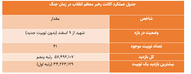 رکوردشکنی تاریخی پزشکیان در توئیتر فارسی؛ عبور از مرزهای داخلی با یک پیام خارجی