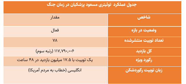 رکوردشکنی تاریخی پزشکیان در توئیتر فارسی؛ عبور از مرزهای داخلی با یک پیام خارجی