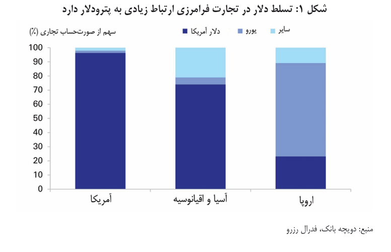 یک طوفان تمام عیار برای پترو دلار