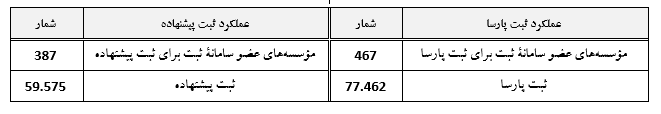 ثبت ۷۷ هزار پارسا و ۶۰ پیشنهاده در سامانه ملی ایرانداک در سال ۱۴۰۳-۱۴۰۴