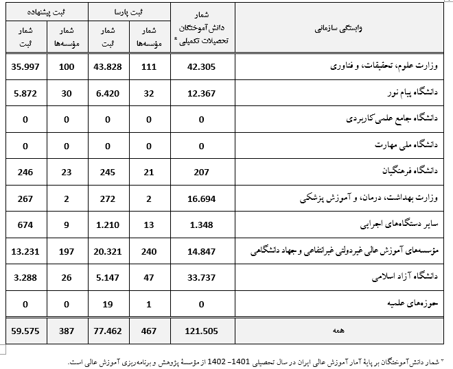 ثبت ۷۷ هزار پارسا و ۶۰ پیشنهاده در سامانه ملی ایرانداک در سال ۱۴۰۳-۱۴۰۴
