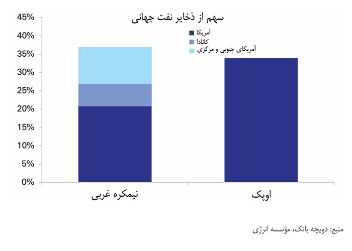 یک طوفان تمام عیار برای پترو دلار