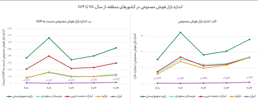 سفره ۵.۵ همتی هوش مصنوعی در ایران