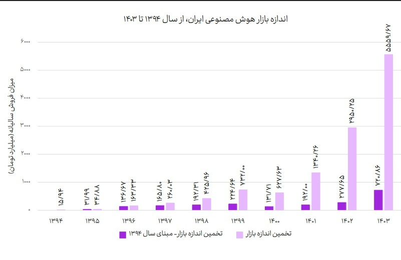 سفره ۵.۵ همتی هوش مصنوعی در ایران