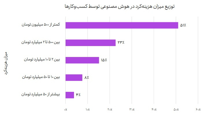 سفره ۵.۵ همتی هوش مصنوعی در ایران