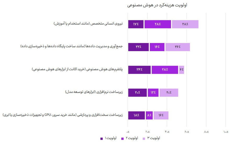 سفره ۵.۵ همتی هوش مصنوعی در ایران