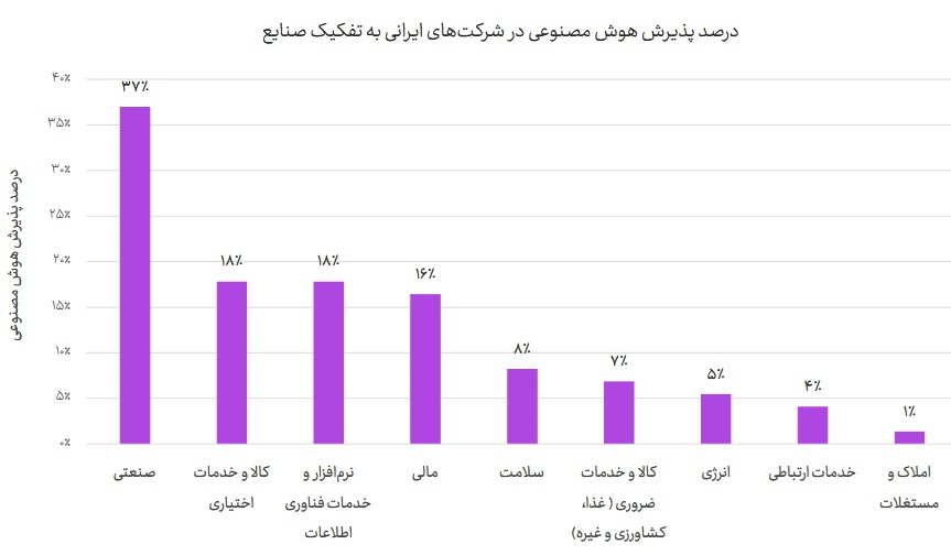 سفره ۵.۵ همتی هوش مصنوعی در ایران
