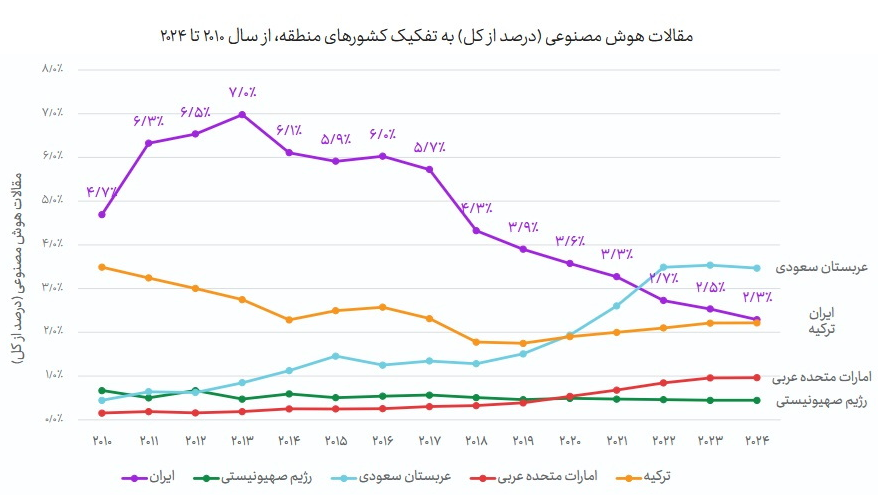 سفره ۵.۵ همتی هوش مصنوعی در ایران