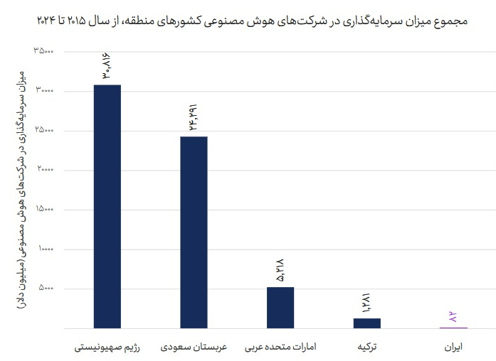 سفره ۵.۵ همتی هوش مصنوعی در ایران