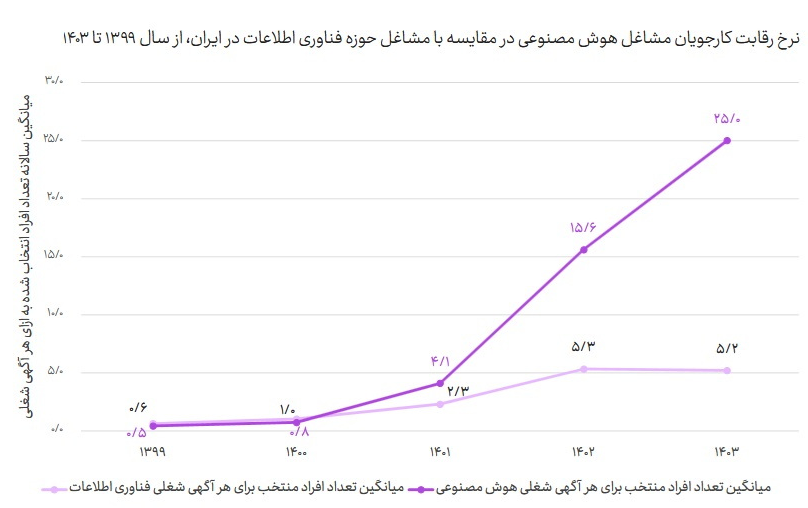 سفره ۵.۵ همتی هوش مصنوعی در ایران