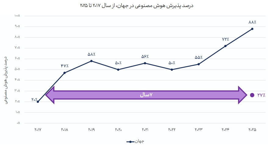 سفره ۵.۵ همتی هوش مصنوعی در ایران