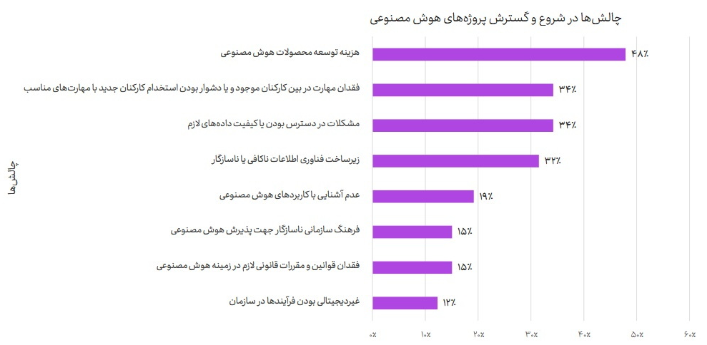 سفره ۵.۵ همتی هوش مصنوعی در ایران