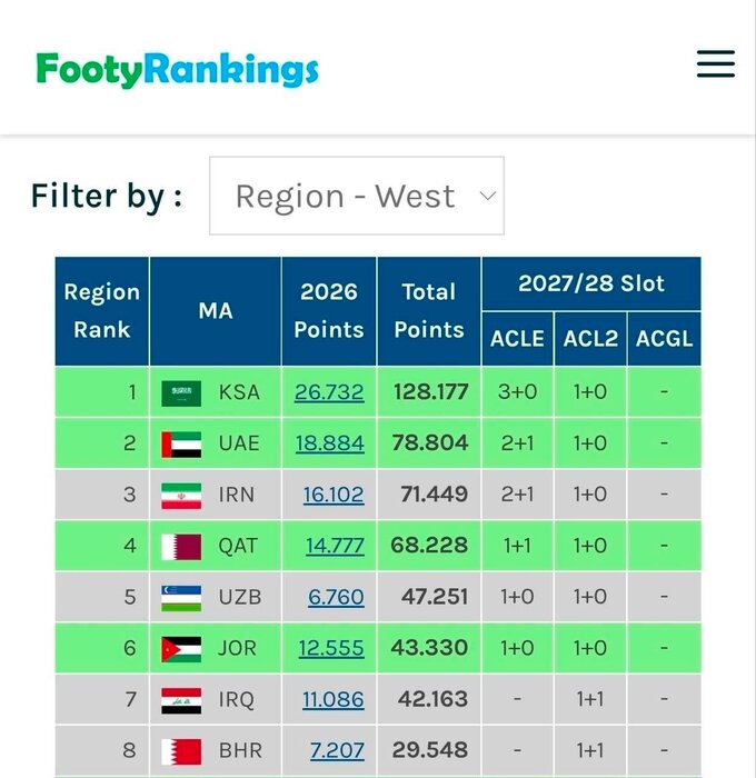 قطر سهمیه آسیایی ایران را کم میکند؟ اردن و ژاپن به سود یوزها بازی میکنند