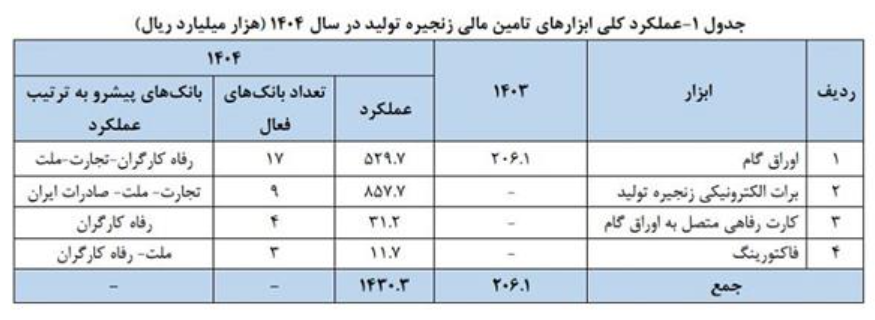 ابزارهای تامین مالی زنجیره تولید در مسیر رشد قرار گرفت