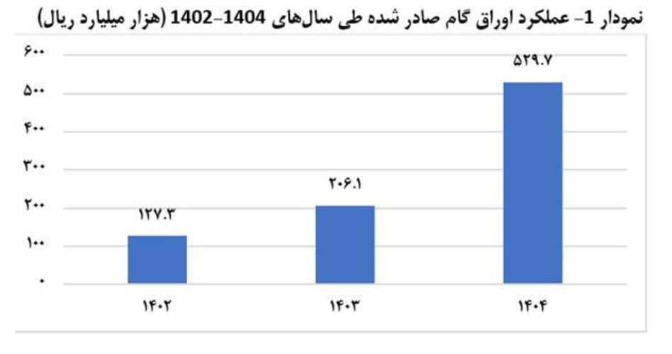 ابزارهای تامین مالی زنجیره تولید در مسیر رشد قرار گرفت