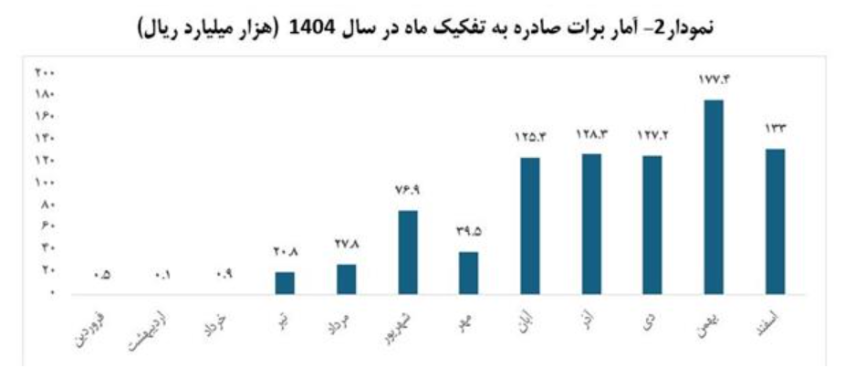 ابزارهای تامین مالی زنجیره تولید در مسیر رشد قرار گرفت