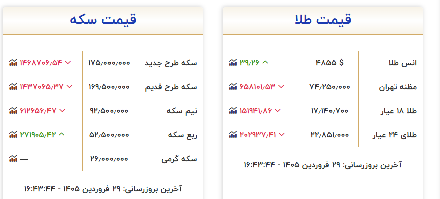 ریزش قیمت طلا با اهرم ارز در بازار تهران