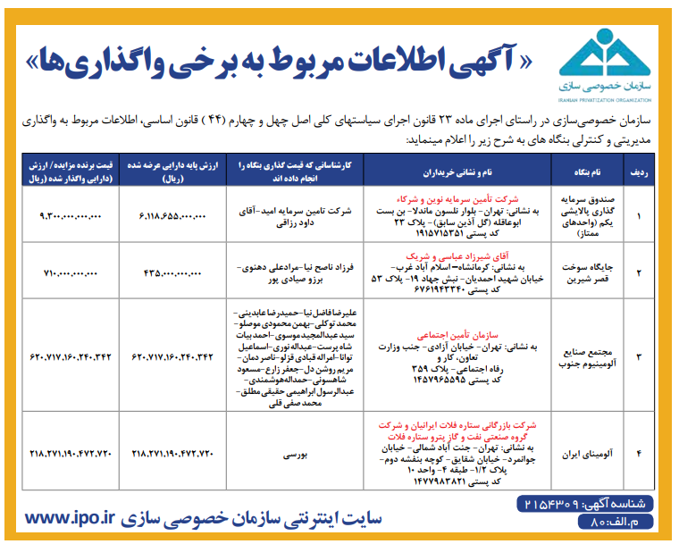 صندوق پالایشی یکم به یک شرکت تأمین سرمایه رسید؛ آلومینیوم جنوب به تأمین اجتماعی