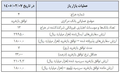 دومین دست رد بانک مرکزی به درخواست بانک‌ها با هدف کنترل رشد نقدینگی/ با ۱۲۰ همت مخالفت شد
